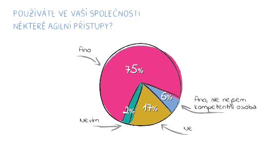 Graf - Agile ve firmách